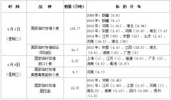 4月5日至6日国家政策性粮食竞价公告